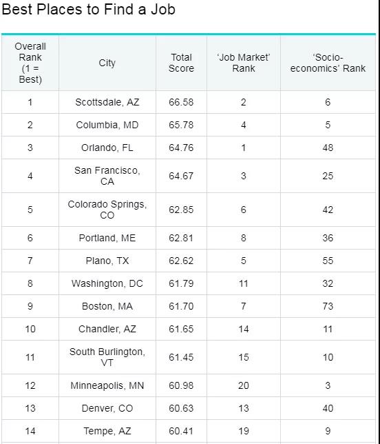 详细排名及详情