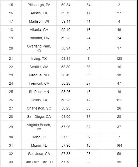 详细排名及详情