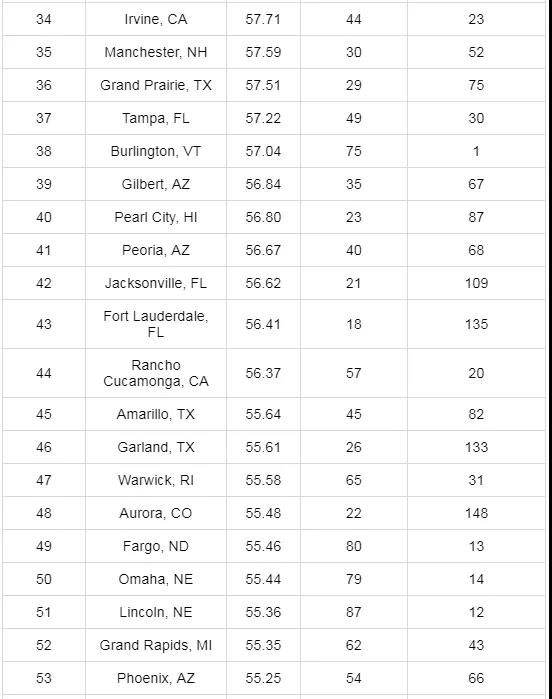 详细排名及详情