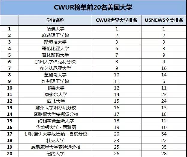 CWUR榜单前20名美国大学 CWUR榜单前20名美国大学