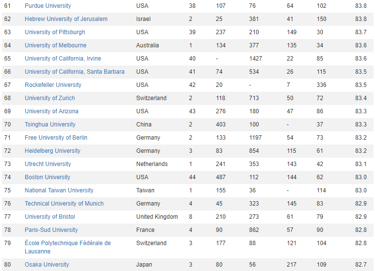 榜单TOP100学校 榜单TOP100学校