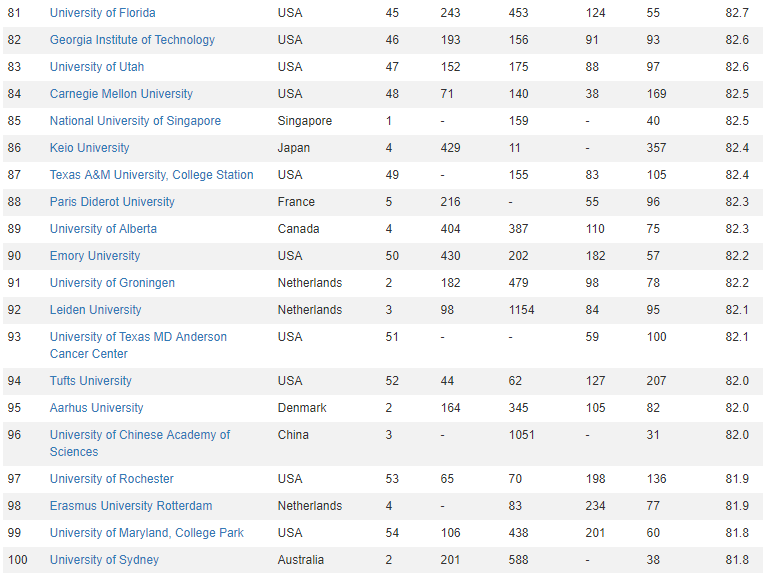 榜单TOP100学校 榜单TOP100学校