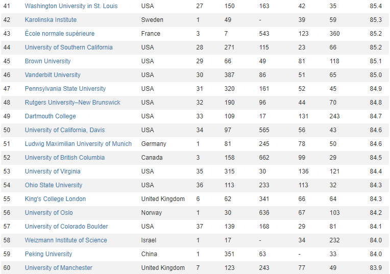 榜单TOP100学校 榜单TOP100学校