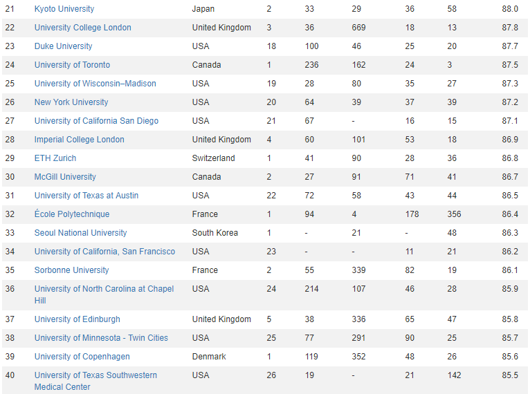 榜单TOP100学校 榜单TOP100学校