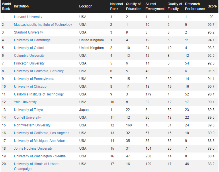 榜单TOP100学校 榜单TOP100学校