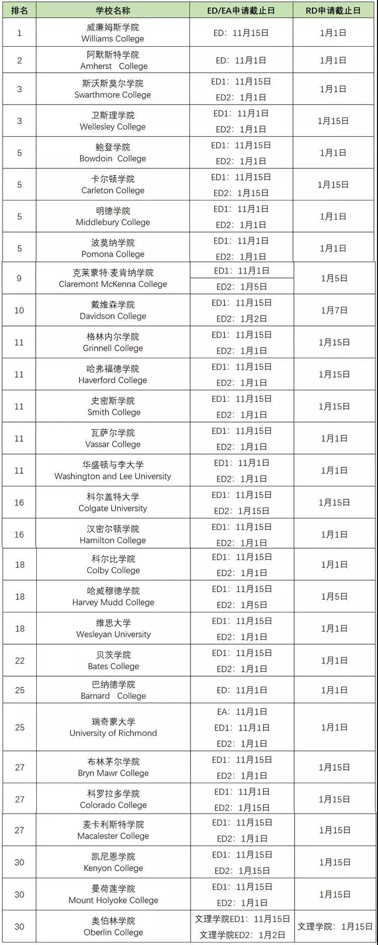 TOP 30 文理学院申请截止时间