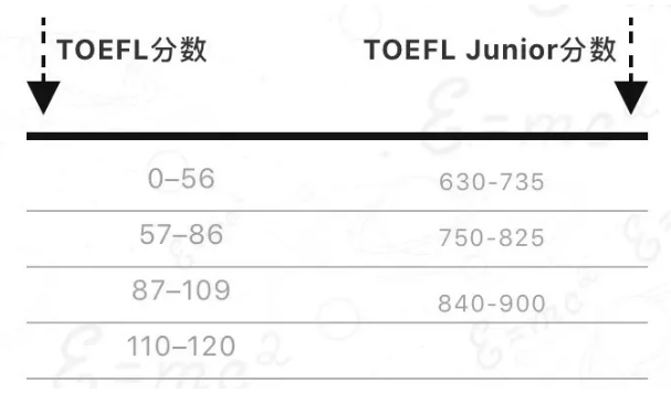 小托福报名开启