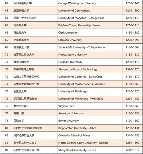 2019年USNews美国TOP100大学SAT的成绩要求 2019年USNews美国TOP100大学SAT的成绩要求