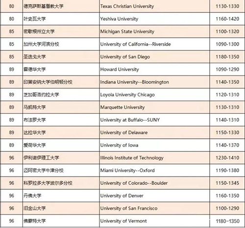 2019年USNews美国TOP100大学SAT的成绩要求 2019年USNews美国TOP100大学SAT的成绩要求