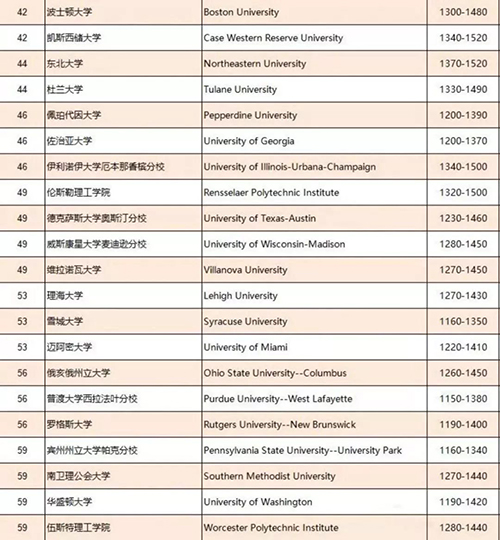 2019年USNews美国TOP100大学SAT的成绩要求 2019年USNews美国TOP100大学SAT的成绩要求