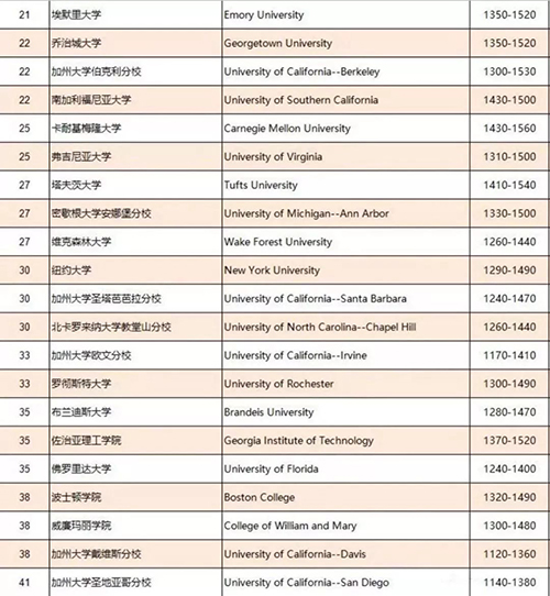 2019年USNews美国TOP100大学SAT的成绩要求 2019年USNews美国TOP100大学SAT的成绩要求