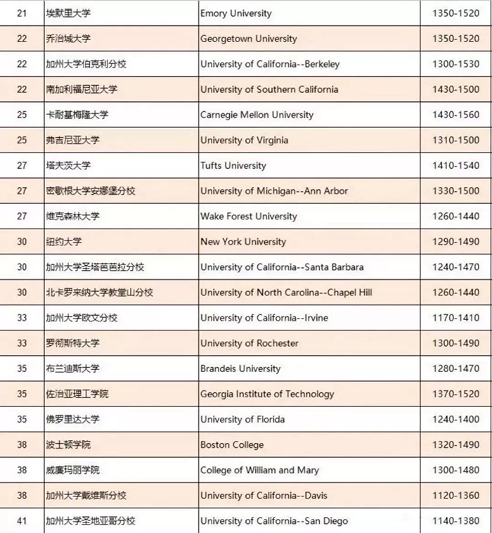 2019年USNews美国TOP100大学SAT的成绩要求