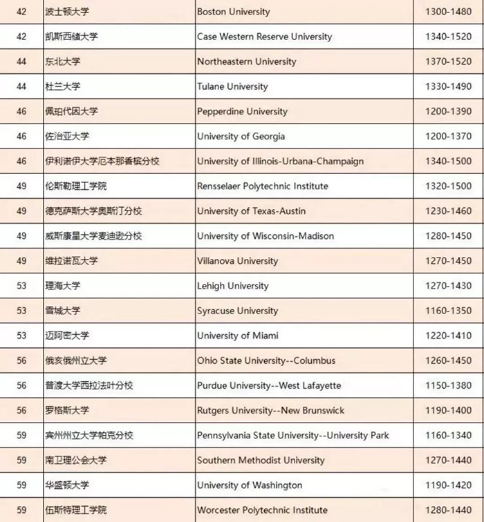 2019年USNews美国TOP100大学SAT的成绩要求