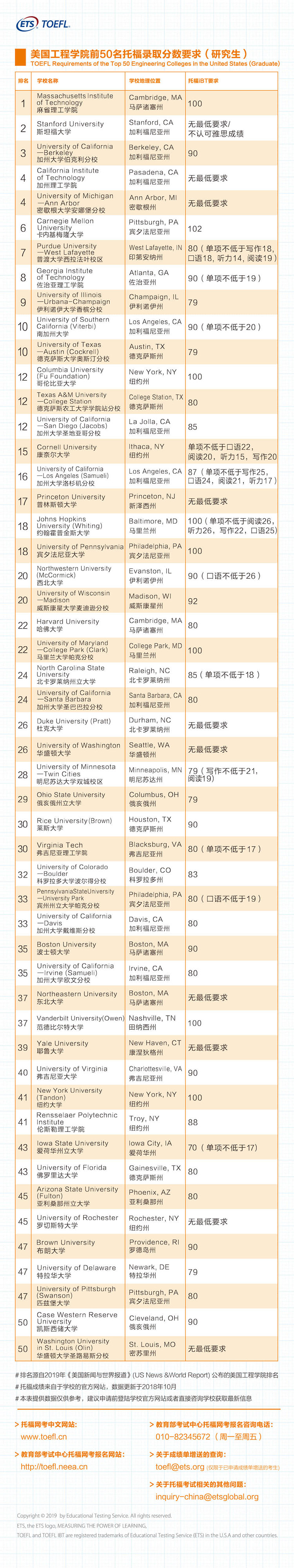 美国工程学院前50名托福录取分数要求(研究生) 美国工程学院前 50 名托福录取分数要求(研究生)
