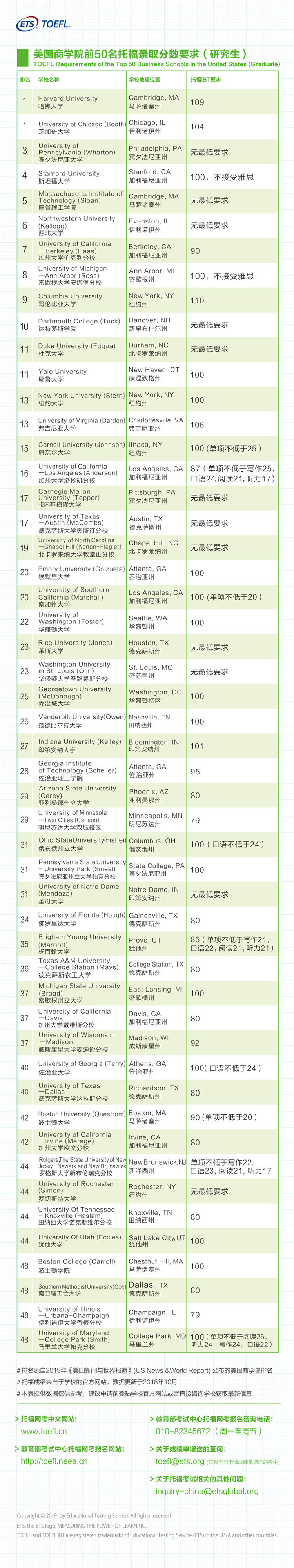 美国商学院前50名托福录取分数要求 美国商学院前 50 名托福录取分数要求(研究生)