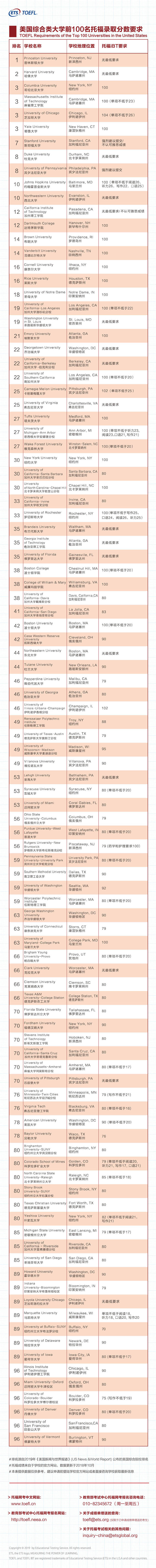 美国综合类大学前 100 名托福录取分数要求 美国综合类大学前 100 名托福录取分数要求