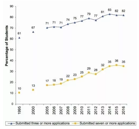 美国大学改变招生政策 美国大学改变招生政策