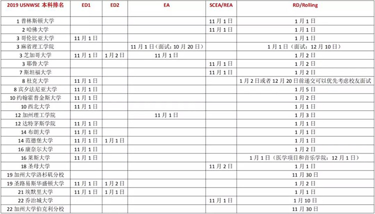 2019-20美国TOP30综合大学本科申请截止日期 2019-20美国TOP30综合大学本科申请截止日期