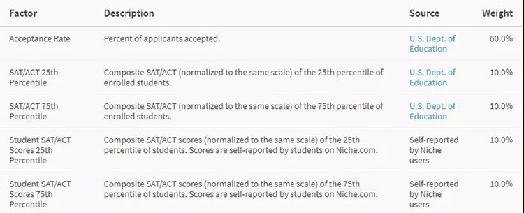 2020年全美最难进大学排行榜TOP25出炉 2020年全美最难进大学排行榜TOP25出炉