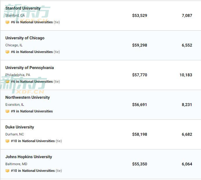 2020US News美国大学排名完整榜单 2020US News美国大学排名完整榜单