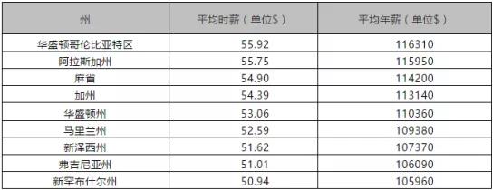2018年5月美国劳工部统计数据