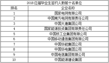2018年华电EE应届生就业统计