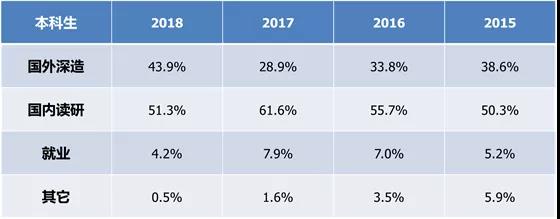 4年毕业生的去向异同 4年毕业生的去向异同