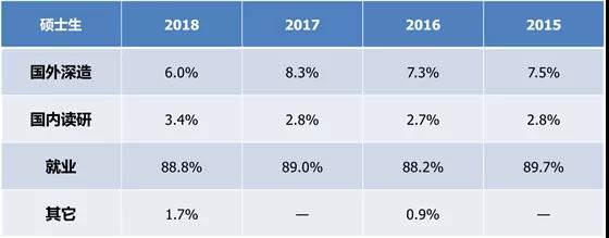 4年毕业生的去向异同 4年毕业生的去向异同