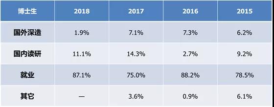 4年毕业生的去向异同 4年毕业生的去向异同