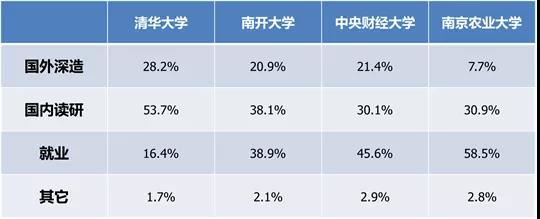 4年毕业生的去向异同 4年毕业生的去向异同