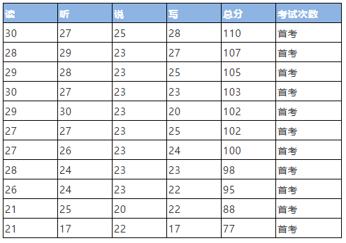 11位先批首考同学的成绩 11位先批首考同学的成绩