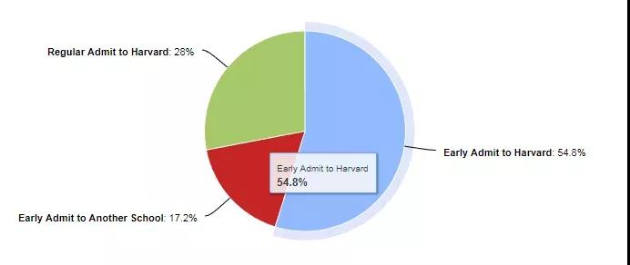 早申录取优势明显