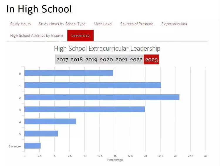 注重领导力提升