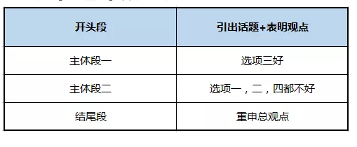 托福独立写作四选一
