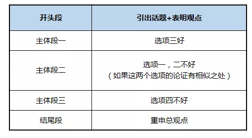 托福独立写作四选一