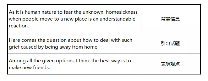 托福独立写作四选一