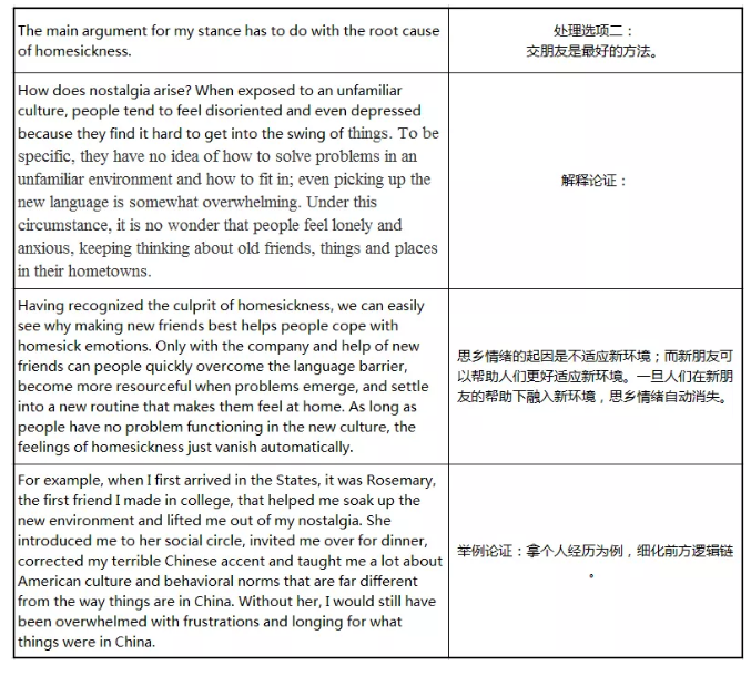 托福独立写作四选一