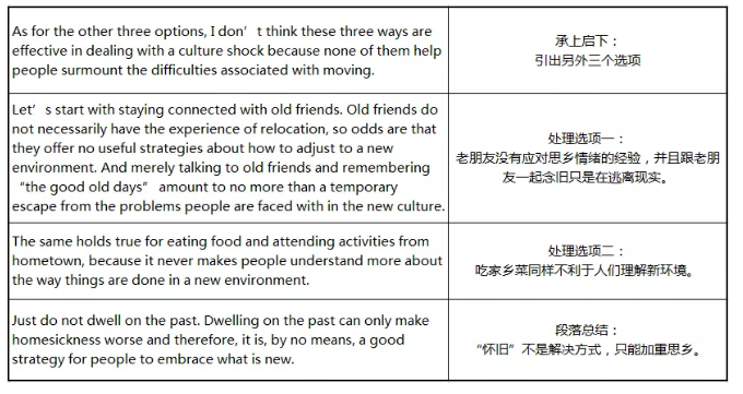 托福独立写作四选一