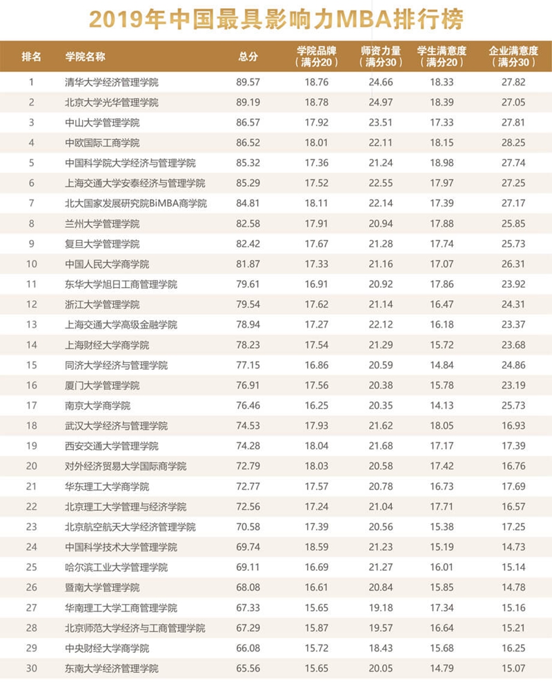 2019年中国最具影响力MBA排行榜