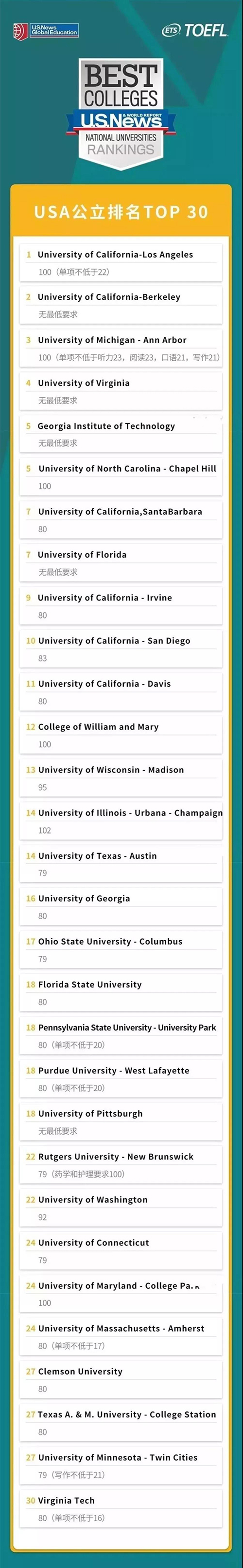 美国公立大学TOP30托福成绩要求