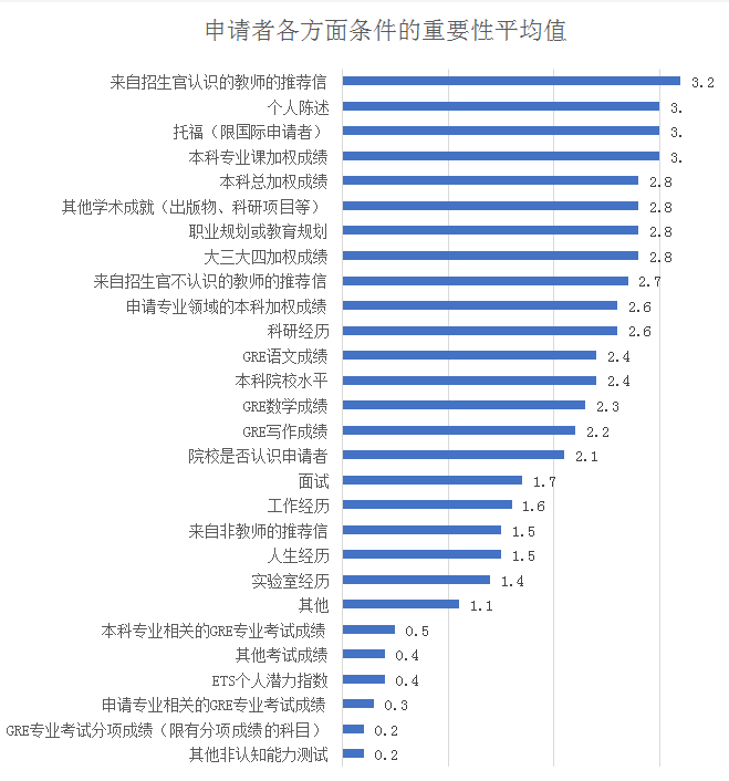 GRE究竟在申请中有多重要
