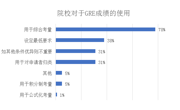院校对于GRE成绩的使用