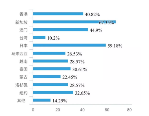 SAT考场关注度 SAT考场关注度