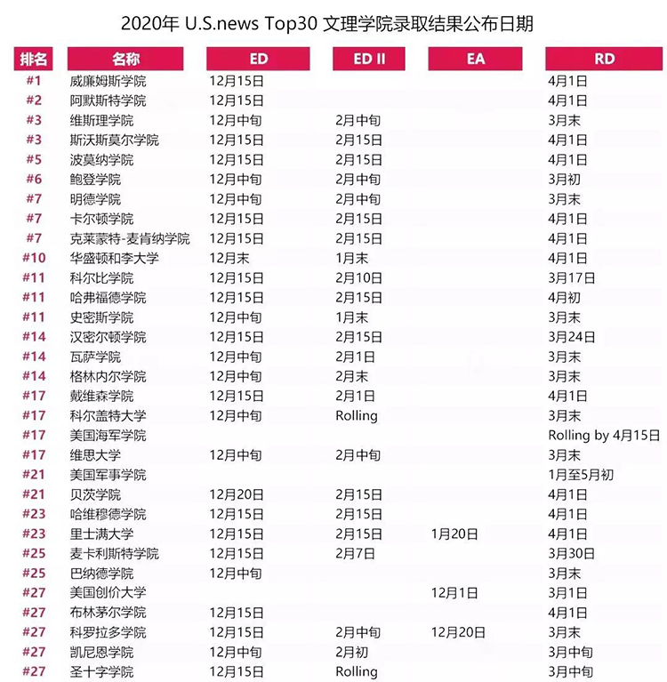 2020年美本秋季入学早申放榜时间