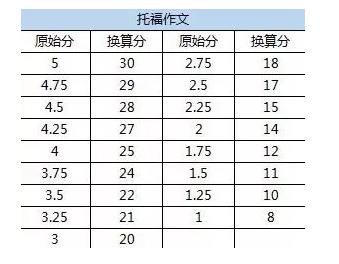 托福写作评分 托福写作评分