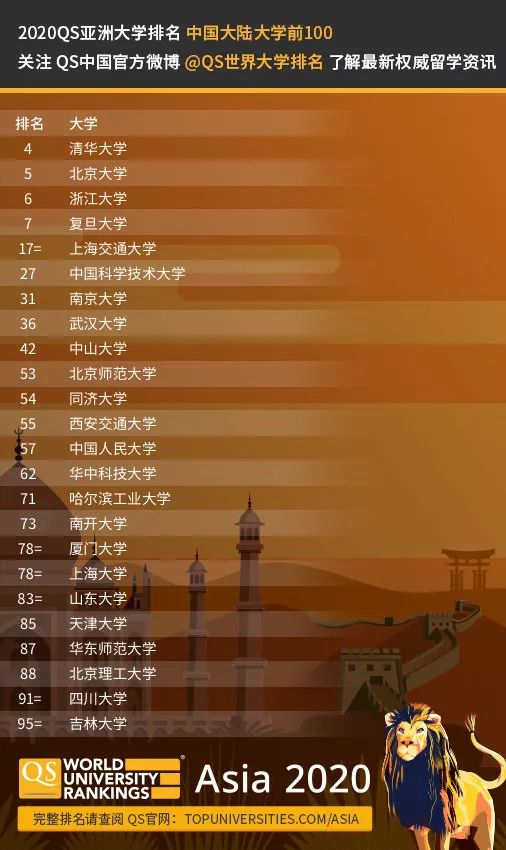 TOP100 中的中国大陆大学排名情况