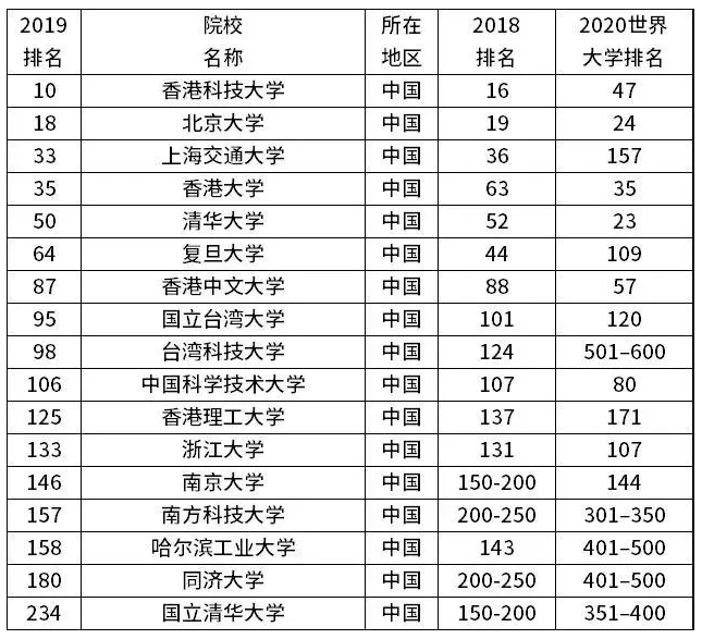 中国大学排名top20 中国大学排名top20