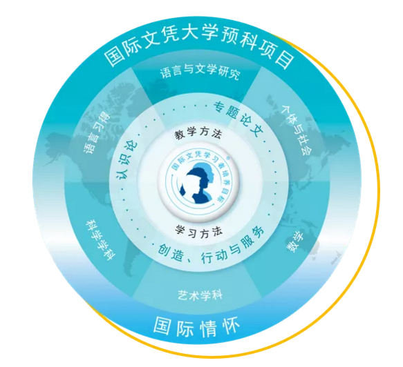 国际文凭大学预科项目 国际文凭大学预科项目