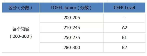 分项成绩解读 分项成绩解读