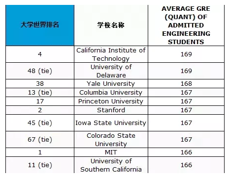 理科类专业GRE成绩要求